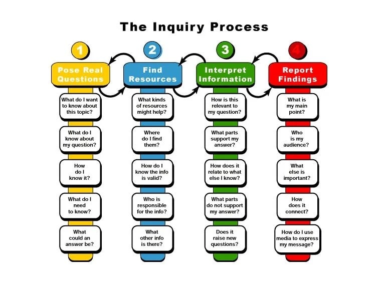 A teacher's guide to inquirybased learning